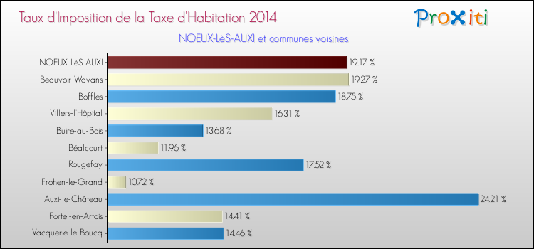 Taux d'imposition de la taxe d'habitation 2014 pour NOEUX-LèS-AUXI et les communes proches Comparaison des taux d'imposition de la taxe d'habitation 2014 pour NOEUX-LèS-AUXI et les communes voisines