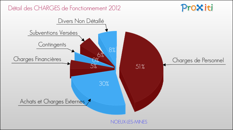 Décomposition des Charges de Fonctionnement 2012 de la commune de NOEUX-LES-MINES Charges de Fonctionnement 2012 pour la commune de NOEUX-LES-MINES