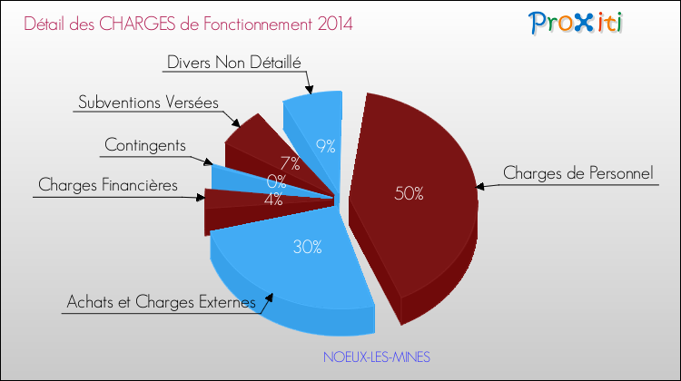 Décomposition des Charges de Fonctionnement 2014 de la commune de NOEUX-LES-MINES Charges de Fonctionnement 2014 pour la commune de NOEUX-LES-MINES