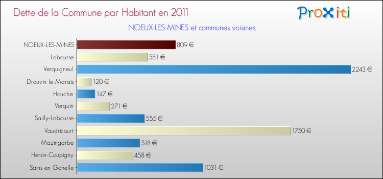 Dette par habitant de la commune en 2011 pour NOEUX-LES-MINES et les communes proches Comparaison de la dette par habitant de la commune en 2011 pour NOEUX-LES-MINES et les communes voisines