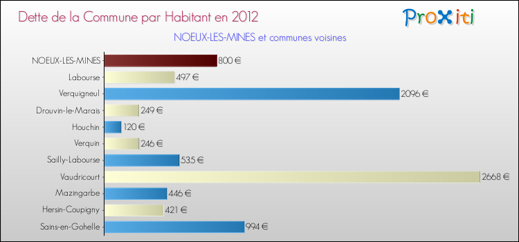 Dette par habitant de la commune en 2012 pour NOEUX-LES-MINES et les communes proches Comparaison de la dette par habitant de la commune en 2012 pour NOEUX-LES-MINES et les communes voisines