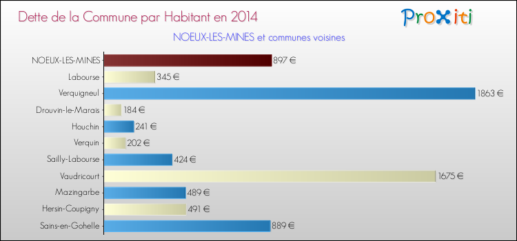 Dette par habitant de la commune en 2014 pour NOEUX-LES-MINES et les communes proches Comparaison de la dette par habitant de la commune en 2014 pour NOEUX-LES-MINES et les communes voisines