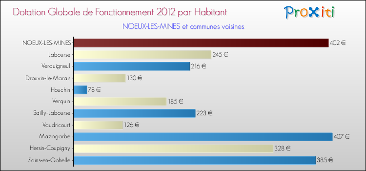 Montant des dotations globales de fonctionnement DGF par Habitant pour NOEUX-LES-MINES et les communes proches Comparaison des des dotations globales de fonctionnement DGF par habitant pour NOEUX-LES-MINES et les communes voisines