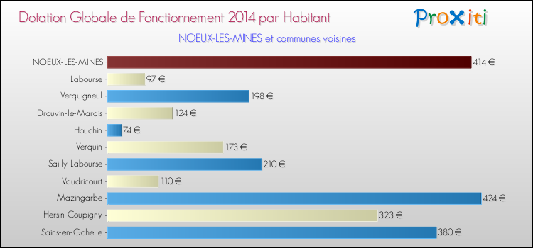 Montant des dotations globales de fonctionnement DGF par Habitant pour NOEUX-LES-MINES et les communes proches en 2014. Comparaison des des dotations globales de fonctionnement DGF par habitant pour NOEUX-LES-MINES et les communes voisines en 2014.