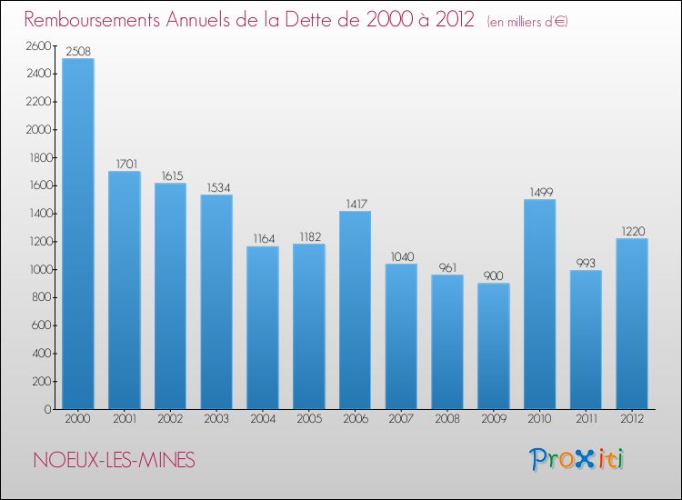Evolution de l'annuité de la dette pour la commune de NOEUX-LES-MINES de 2000 à 2012 Annuités de la dette pour NOEUX-LES-MINES de 2000 à 2012