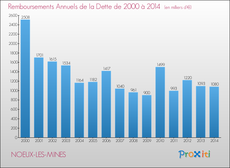 Evolution de l'annuité de la dette pour la commune de NOEUX-LES-MINES de 2000 à 2014 Annuités de la dette pour NOEUX-LES-MINES de 2000 à 2014