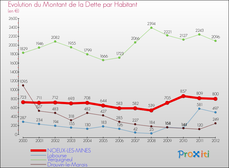 Evolution de la dette par habitant pour la commune de NOEUX-LES-MINES et les communes proches de 2000 à 2012 Comparaison de la dette par habitant pour NOEUX-LES-MINES et les communes voisines de 2000 à 2012
