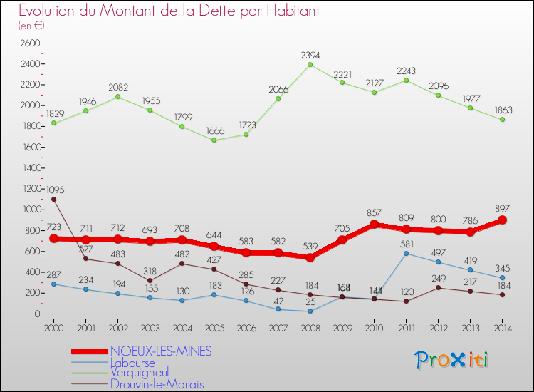 Evolution de la dette par habitant pour la commune de NOEUX-LES-MINES et les communes proches de 2000 à 2014 Comparaison de la dette par habitant pour NOEUX-LES-MINES et les communes voisines de 2000 à 2014