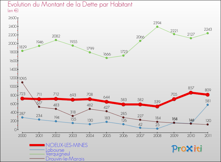 Evolution de la dette par habitant pour la commune de NOEUX-LES-MINES et les communes proches Comparaison de la dette par habitant pour NOEUX-LES-MINES et les communes voisines