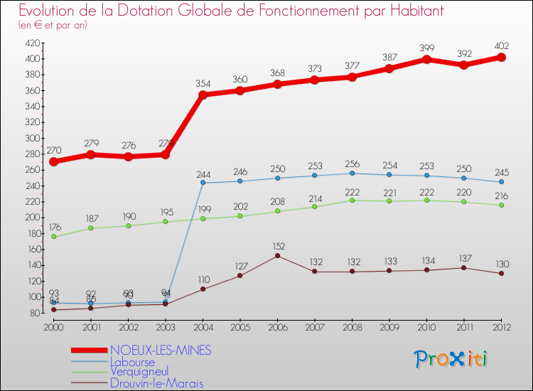 Evolution et montant de la dotation globale de fonctionnement par Habitant pour NOEUX-LES-MINES et les communes proches Comparaison des dotations globales de fonctionnement par habitant pour NOEUX-LES-MINES et les communes voisines