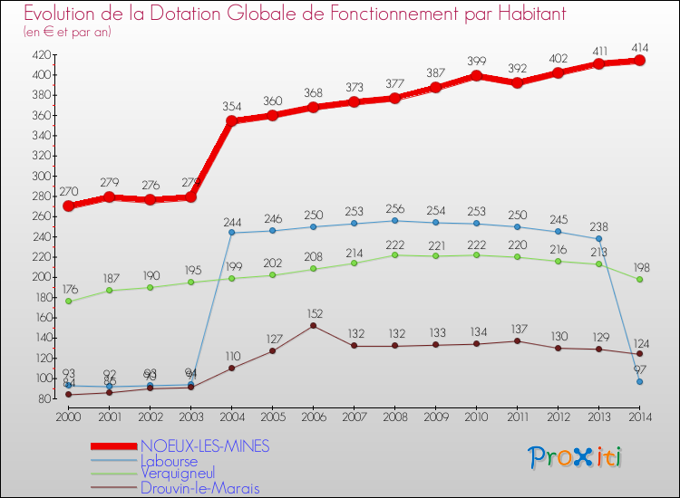 Evolution et montant de la dotation globale de fonctionnement par Habitant pour NOEUX-LES-MINES et les communes proches de 2000 à 2014. Comparaison des dotations globales de fonctionnement par habitant pour NOEUX-LES-MINES et les communes voisines de 2000 à 2014.