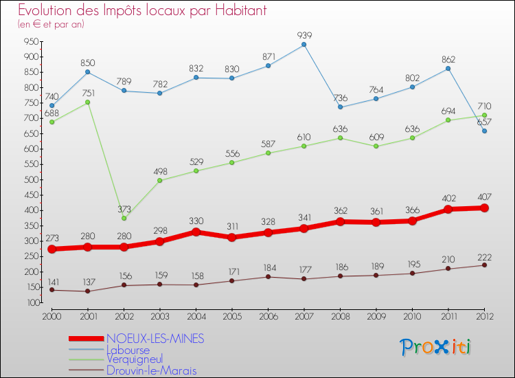 Evolution et montant des impôts locaux par Habitant pour NOEUX-LES-MINES et les communes proches Comparaison des impôts locaux par habitant pour NOEUX-LES-MINES et les communes voisines