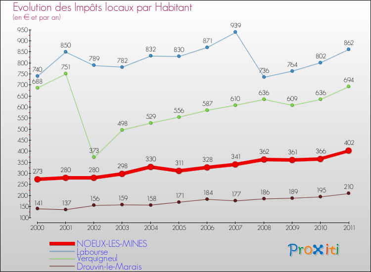 Evolution et montant des impôts locaux par Habitant pour NOEUX-LES-MINES et les communes proches Comparaison des impôts locaux par habitant pour NOEUX-LES-MINES et les communes voisines