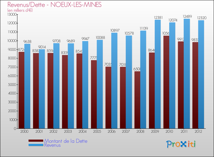 Evolution comparée de la dette et des revenus pour la commune de NOEUX-LES-MINES de 2000 à 2012 Comparaison de la dette et des revenus pour NOEUX-LES-MINES de 2000 à 2012