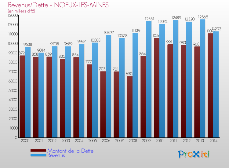 Evolution comparée de la dette et des revenus pour la commune de NOEUX-LES-MINES de 2000 à 2014 Comparaison de la dette et des revenus pour NOEUX-LES-MINES de 2000 à 2014