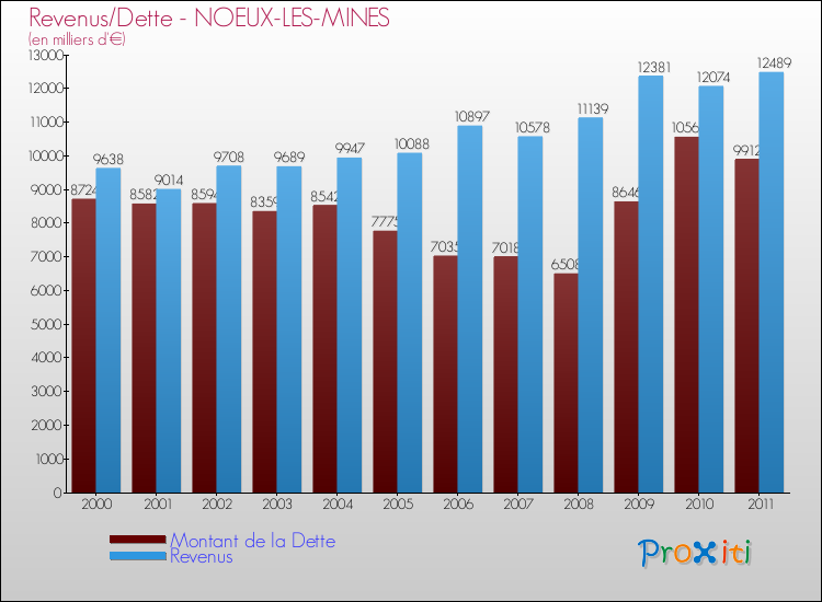 Evolution comparée de la dette et des revenus pour la commune de NOEUX-LES-MINES de 2000 à 2011 Comparaison de la dette et des revenus pour NOEUX-LES-MINES de 2000 à 2011