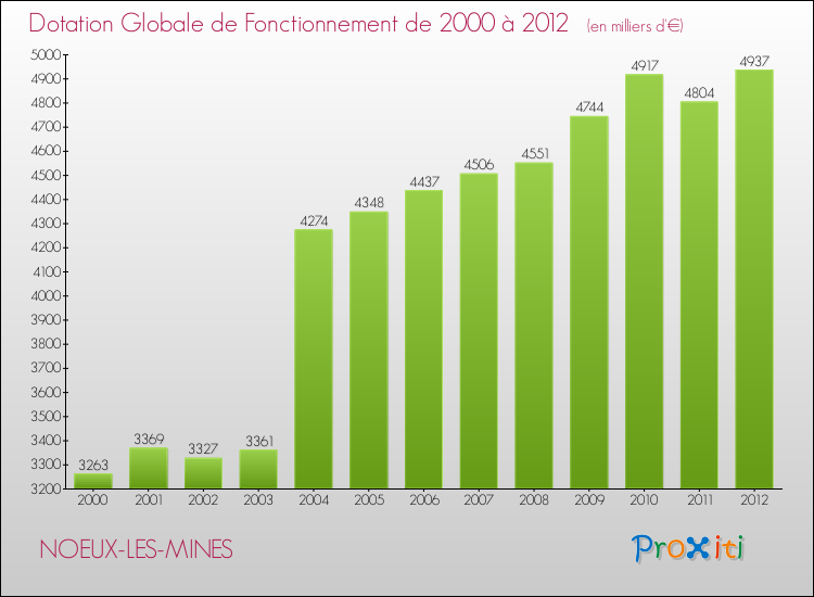 Evolution du montant de la Dotation Globale de Fonctionnement pour la commune de NOEUX-LES-MINES de 2000 à 2012 Evolution du montant de la Dotation Globale de Fonctionnement pour NOEUX-LES-MINES de 2000 à 2012
