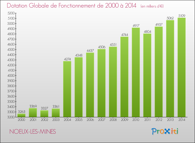 Evolution du montant de la Dotation Globale de Fonctionnement pour la commune de NOEUX-LES-MINES de 2000 à 2014 Evolution du montant de la Dotation Globale de Fonctionnement pour NOEUX-LES-MINES de 2000 à 2014