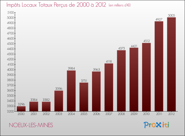 Evolution des Impôts Locaux pour la commune de NOEUX-LES-MINES de 2000 à 2012 Evolution des Impôts Locaux pour NOEUX-LES-MINES de 2000 à 2012