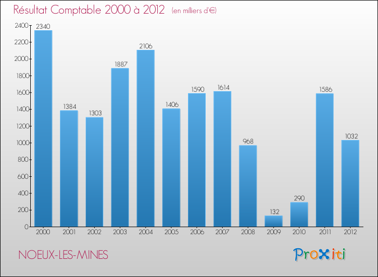 Evolution du résultat comptable pour la commune de NOEUX-LES-MINES de 2000 à 2012 Evolution du résultat comptable pour NOEUX-LES-MINES de 2000 à 2012
