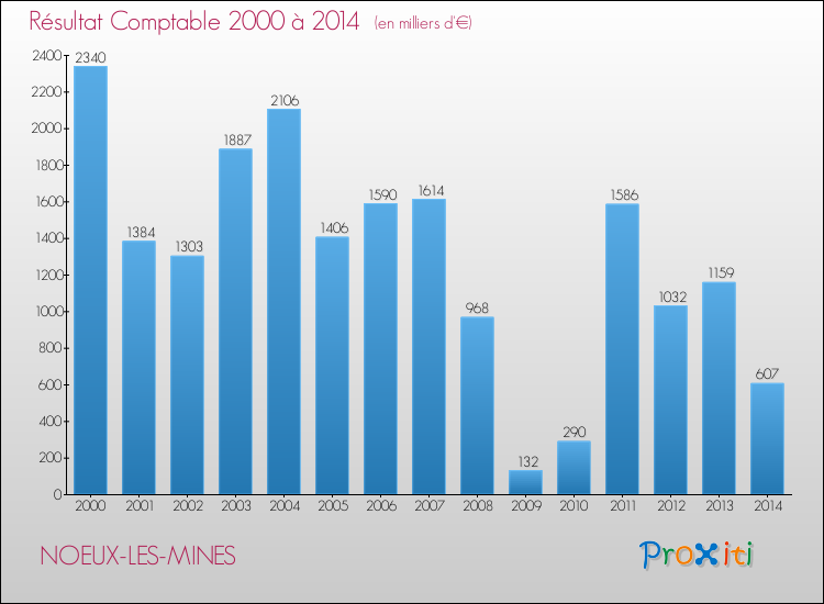 Evolution du résultat comptable pour la commune de NOEUX-LES-MINES de 2000 à 2014 Evolution du résultat comptable pour NOEUX-LES-MINES de 2000 à 2014