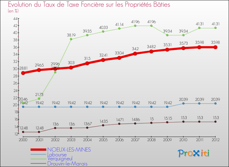 Evolution du taux de la taxe foncière sur le bati pour NOEUX-LES-MINES et les communes proches de 2000 à 2012 Comparaison des taux de taxe foncière sur le bati pour NOEUX-LES-MINES et les communes voisines de 2000 à 2012