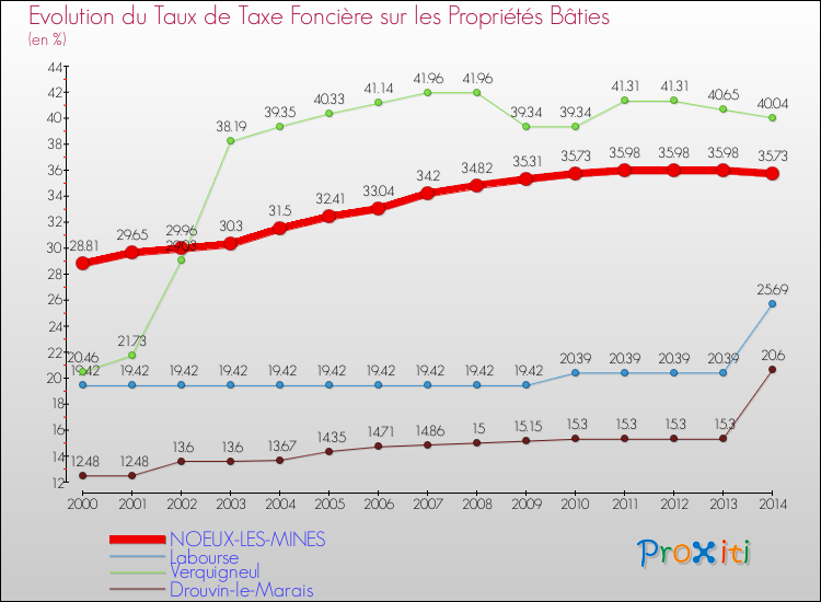 Evolution du taux de la taxe foncière sur le bati pour NOEUX-LES-MINES et les communes proches de 2000 à 2014 Comparaison des taux de taxe foncière sur le bati pour NOEUX-LES-MINES et les communes voisines de 2000 à 2014