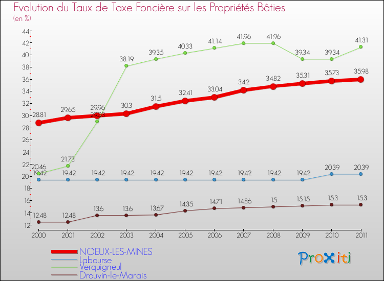 Evolution du taux de la taxe foncière sur le bati pour NOEUX-LES-MINES et les communes proches Comparaison des taux de taxe foncière sur le bati pour NOEUX-LES-MINES et les communes voisines