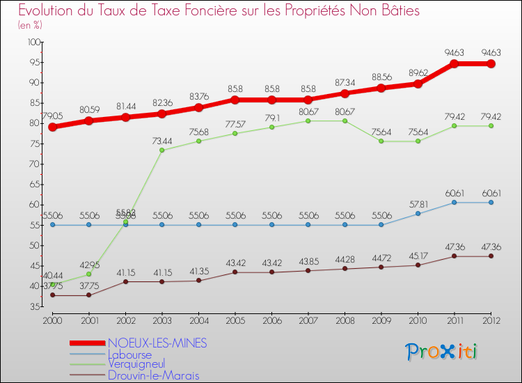 Evolution du taux de la taxe foncière sur les immeubles et terrains non batis pour NOEUX-LES-MINES et les communes proches de 2000 à 2012 Comparaison des taux de la taxe foncière sur les immeubles et terrains non batis pour NOEUX-LES-MINES et les communes voisines de 2000 à 2012