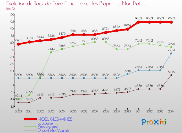 Evolution du taux de la taxe foncière sur les immeubles et terrains non batis pour NOEUX-LES-MINES et les communes proches de 2000 à 2014 Comparaison des taux de la taxe foncière sur les immeubles et terrains non batis pour NOEUX-LES-MINES et les communes voisines de 2000 à 2014