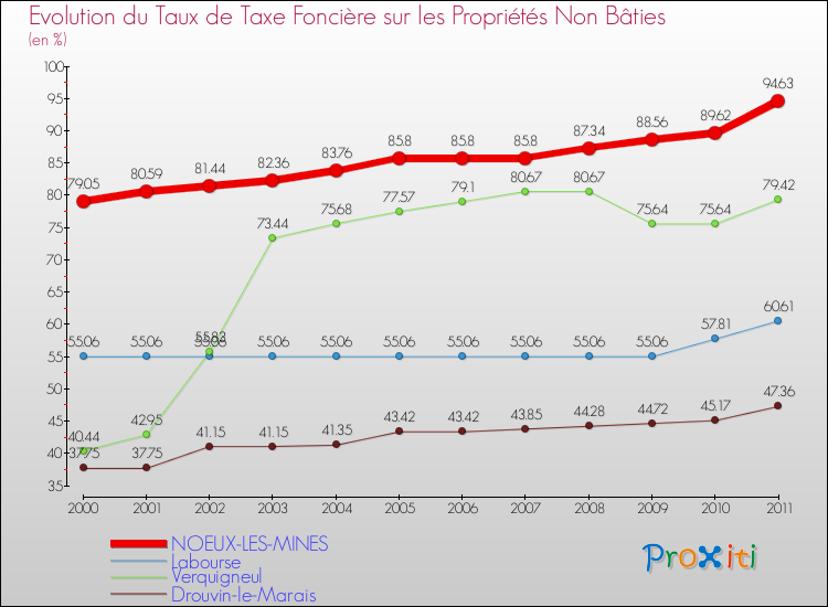 Evolution du taux de la taxe foncière sur les immeubles et terrains non batis pour NOEUX-LES-MINES et les communes proches Comparaison des taux de la taxe foncière sur les immeubles et terrains non batis pour NOEUX-LES-MINES et les communes voisines