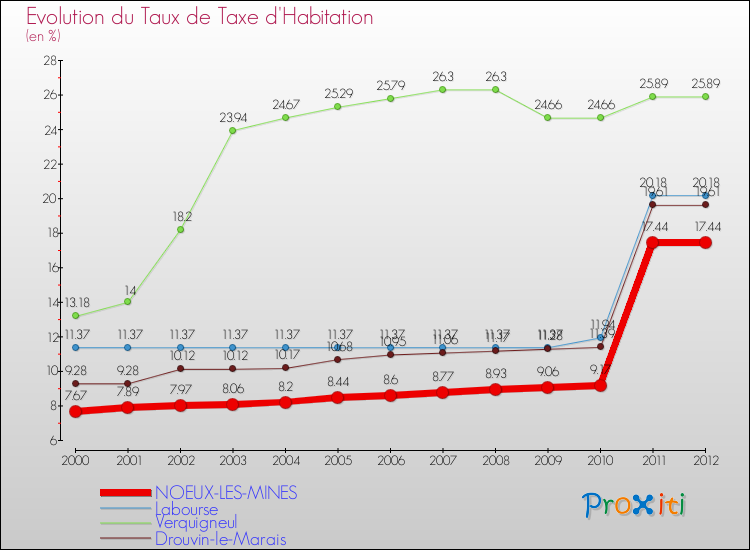 Evolution du taux de la taxe d'habitation pour NOEUX-LES-MINES et les communes proches Comparaison des taux de la taxe d'habitation pour NOEUX-LES-MINES et les communes voisines