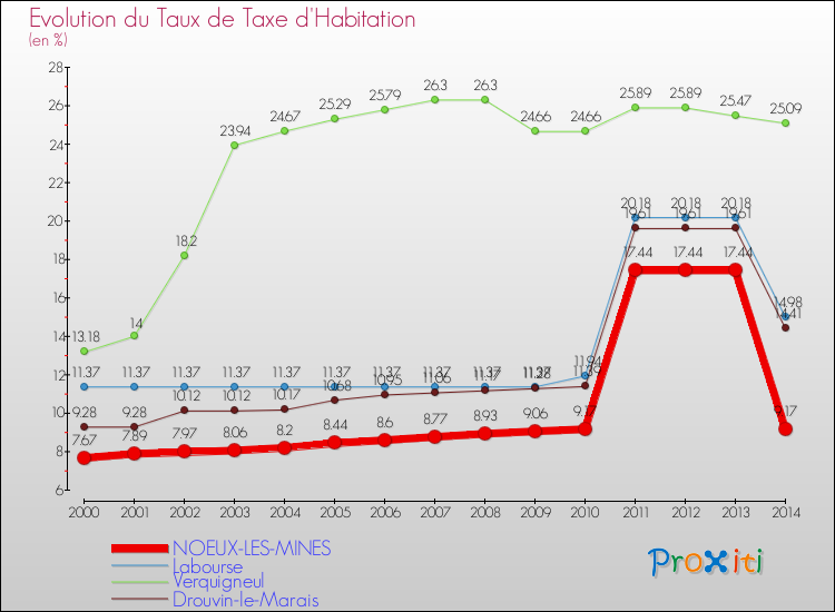 Evolution du taux de la taxe d'habitation pour NOEUX-LES-MINES et les communes proches de 2000 à 2014 Comparaison des taux de la taxe d'habitation pour NOEUX-LES-MINES et les communes voisines de 2000 à 2014