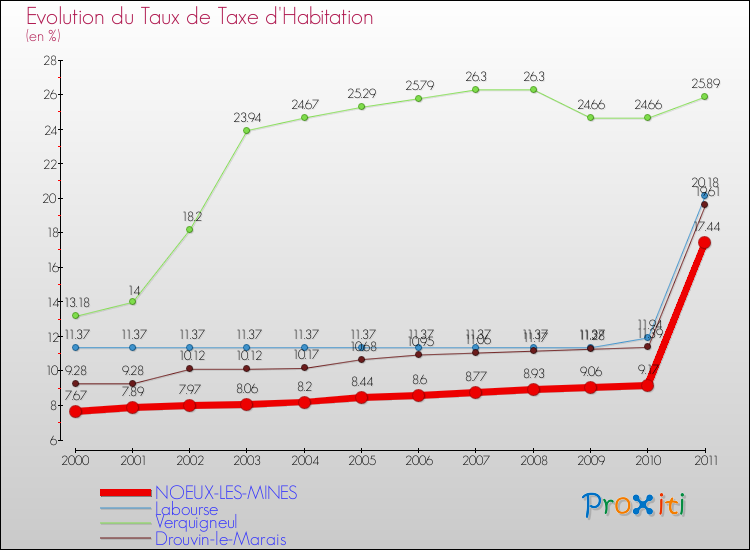 Evolution du taux de la taxe d'habitation pour NOEUX-LES-MINES et les communes proches Comparaison des taux de la taxe d'habitation pour NOEUX-LES-MINES et les communes voisines