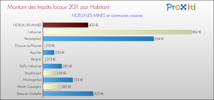 Montant des impôts locaux par Habitant pour NOEUX-LES-MINES et les communes proches Comparaison des impôts locaux par habitant pour NOEUX-LES-MINES et les communes voisines