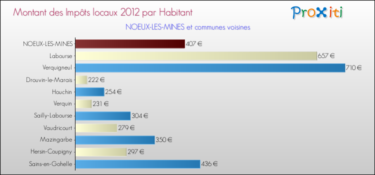 Montant des impôts locaux par Habitant pour NOEUX-LES-MINES et les communes proches Comparaison des impôts locaux par habitant pour NOEUX-LES-MINES et les communes voisines