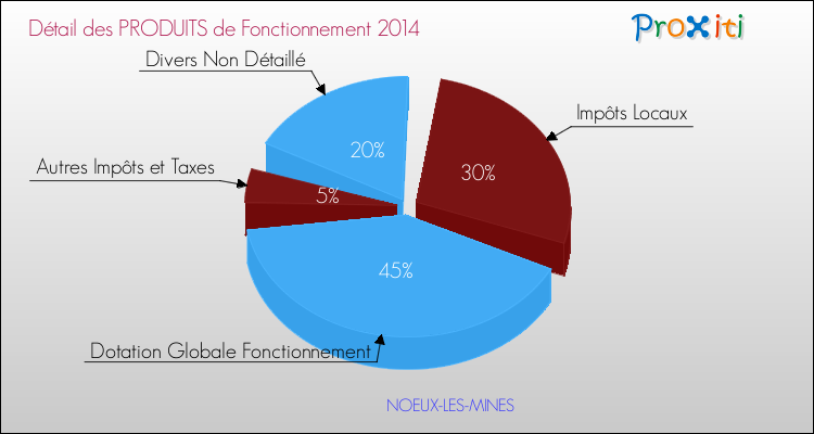 Décomposition du Budget de Fonctionnement 2014 de la commune de NOEUX-LES-MINES Budget de Fonctionnement 2014 pour la commune de NOEUX-LES-MINES