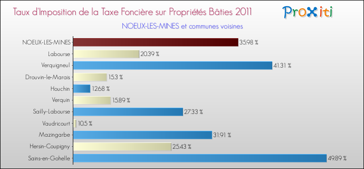 Taux d'imposition de la taxe foncière sur le bati 2011 pour NOEUX-LES-MINES et les communes proches Comparaison des taux d'imposition de la taxe foncière sur le bati 2011 pour NOEUX-LES-MINES et les communes voisines