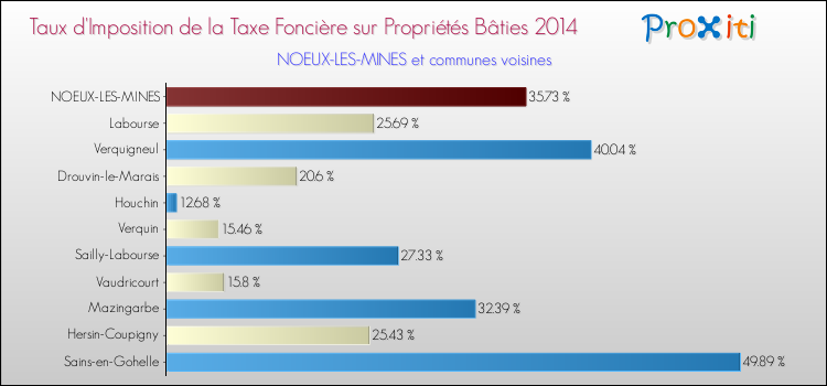 Taux d'imposition de la taxe foncière sur le bati 2014 pour NOEUX-LES-MINES et les communes proches Comparaison des taux d'imposition de la taxe foncière sur le bati 2014 pour NOEUX-LES-MINES et les communes voisines