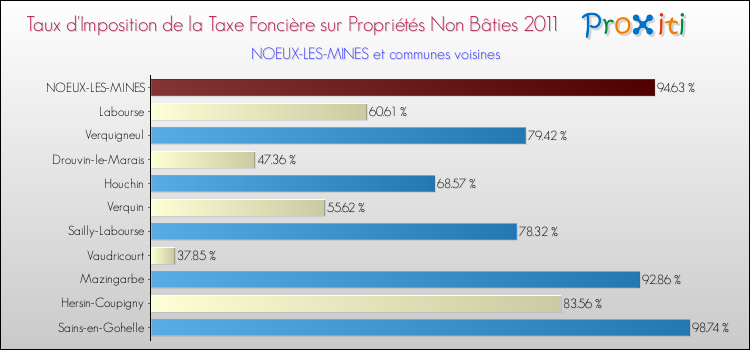 Taux d'imposition de la taxe foncière sur les immeubles et terrains non batis 2011 pour NOEUX-LES-MINES et les communes proches Comparaison des taux d'imposition de la taxe foncière sur les immeubles et terrains non batis 2011 pour NOEUX-LES-MINES et les communes voisines