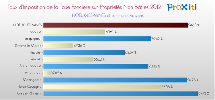 Taux d'imposition de la taxe foncière sur les immeubles et terrains non batis 2012 pour NOEUX-LES-MINES et les communes proches Comparaison des taux d'imposition de la taxe foncière sur les immeubles et terrains non batis 2012 pour NOEUX-LES-MINES et les communes voisines