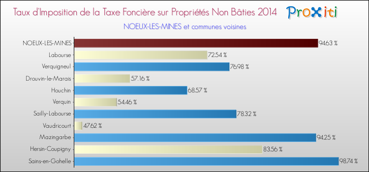 Taux d'imposition de la taxe foncière sur les immeubles et terrains non batis 2014 pour NOEUX-LES-MINES et les communes proches Comparaison des taux d'imposition de la taxe foncière sur les immeubles et terrains non batis 2014 pour NOEUX-LES-MINES et les communes voisines