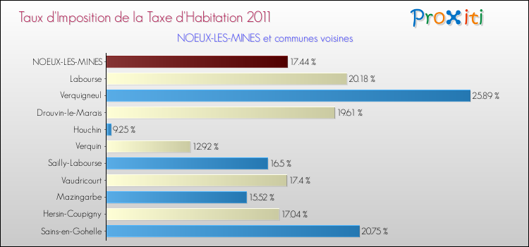 Taux d'imposition de la taxe d'habitation 2011 pour NOEUX-LES-MINES et les communes proches Comparaison des taux d'imposition de la taxe d'habitation 2011 pour NOEUX-LES-MINES et les communes voisines