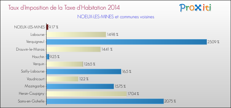 Taux d'imposition de la taxe d'habitation 2014 pour NOEUX-LES-MINES et les communes proches Comparaison des taux d'imposition de la taxe d'habitation 2014 pour NOEUX-LES-MINES et les communes voisines