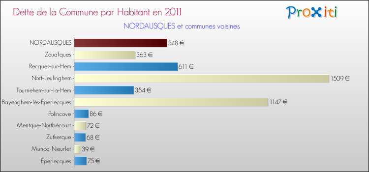 Dette par habitant de la commune en 2011 pour NORDAUSQUES et les communes proches Comparaison de la dette par habitant de la commune en 2011 pour NORDAUSQUES et les communes voisines