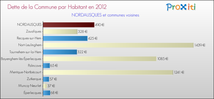 Dette par habitant de la commune en 2012 pour NORDAUSQUES et les communes proches Comparaison de la dette par habitant de la commune en 2012 pour NORDAUSQUES et les communes voisines