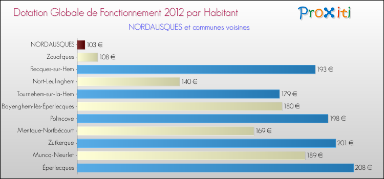 Montant des dotations globales de fonctionnement DGF par Habitant pour NORDAUSQUES et les communes proches Comparaison des des dotations globales de fonctionnement DGF par habitant pour NORDAUSQUES et les communes voisines