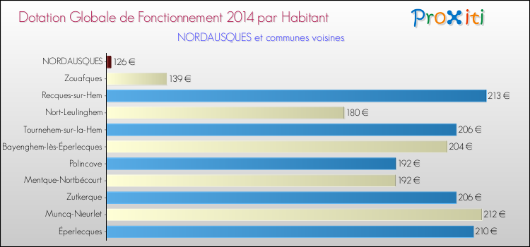 Montant des dotations globales de fonctionnement DGF par Habitant pour NORDAUSQUES et les communes proches en 2014. Comparaison des des dotations globales de fonctionnement DGF par habitant pour NORDAUSQUES et les communes voisines en 2014.