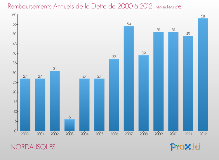 Evolution de l'annuité de la dette pour la commune de NORDAUSQUES de 2000 à 2012 Annuités de la dette pour NORDAUSQUES de 2000 à 2012
