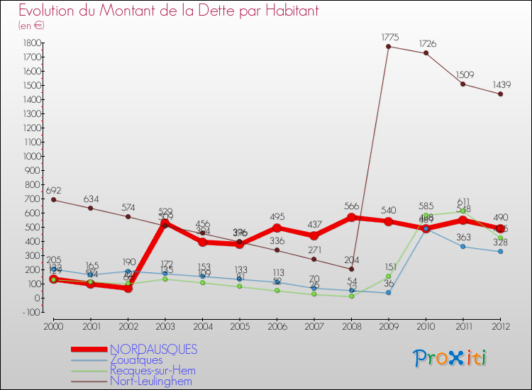 Evolution de la dette par habitant pour la commune de NORDAUSQUES et les communes proches de 2000 à 2012 Comparaison de la dette par habitant pour NORDAUSQUES et les communes voisines de 2000 à 2012